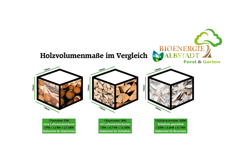 Holzvolumenmaße im Vergleich: 1 Festmeter (FM) = 1,4 RM = 2,3 SRM, 1 Raummeter (RM) = 0,7 FM = 1,4 SRM, 1 Schüttraummeter (SRM) = 0,4 FM = 0,7 RM